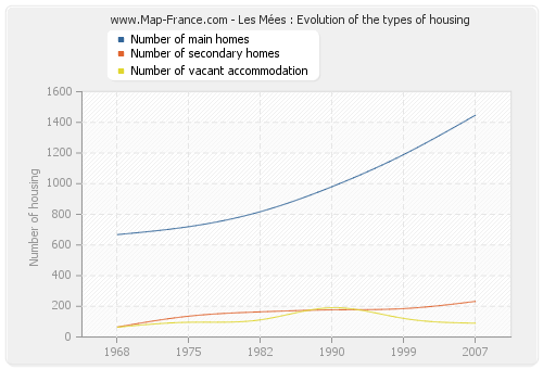 Les Mées : Evolution of the types of housing